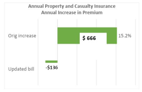 annual property