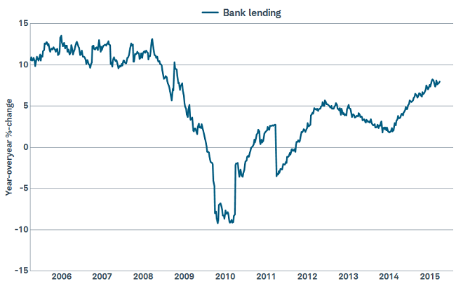 Bank loans are on the rise