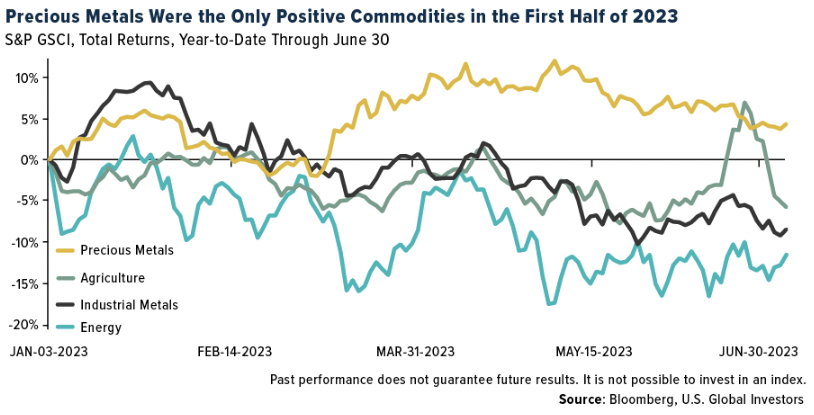 precious metals commodities