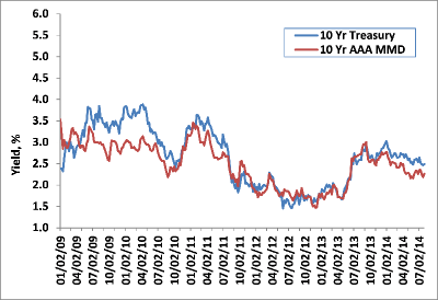 Weekly Change: 10Y Treasury Yields vs. 10Y AAA MMD