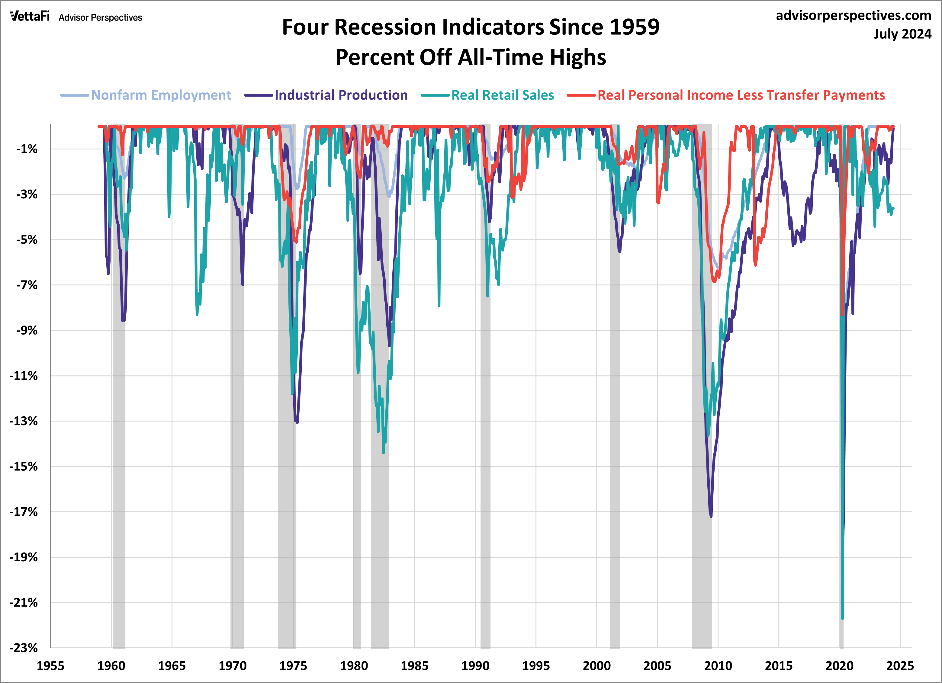 Big Four Recession Indicators Percent Off Highs Overlay Since 1959