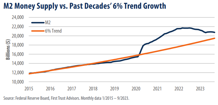 M2 Money Supply vs. Past Decades’ 6% Trend Growth