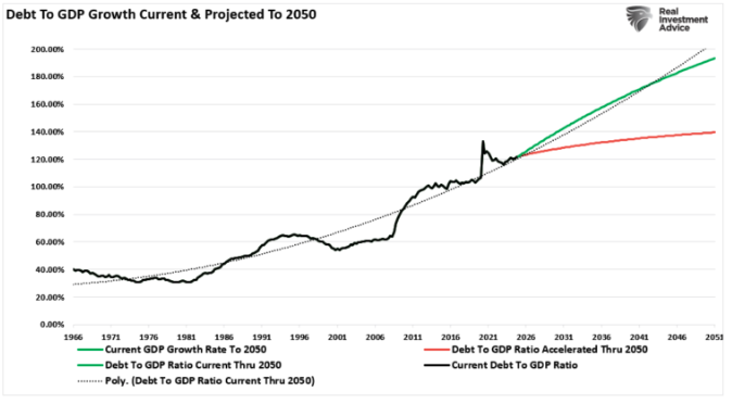 debt to GDP