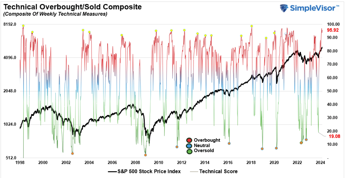 TECHNICAL OVERBOUGHT