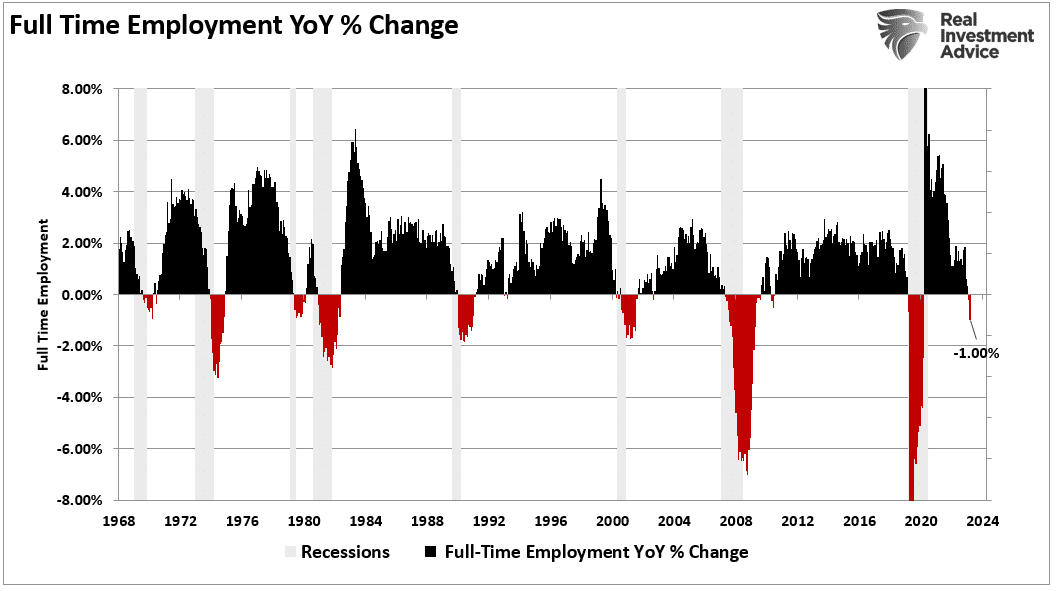 full time employment YoY% change
