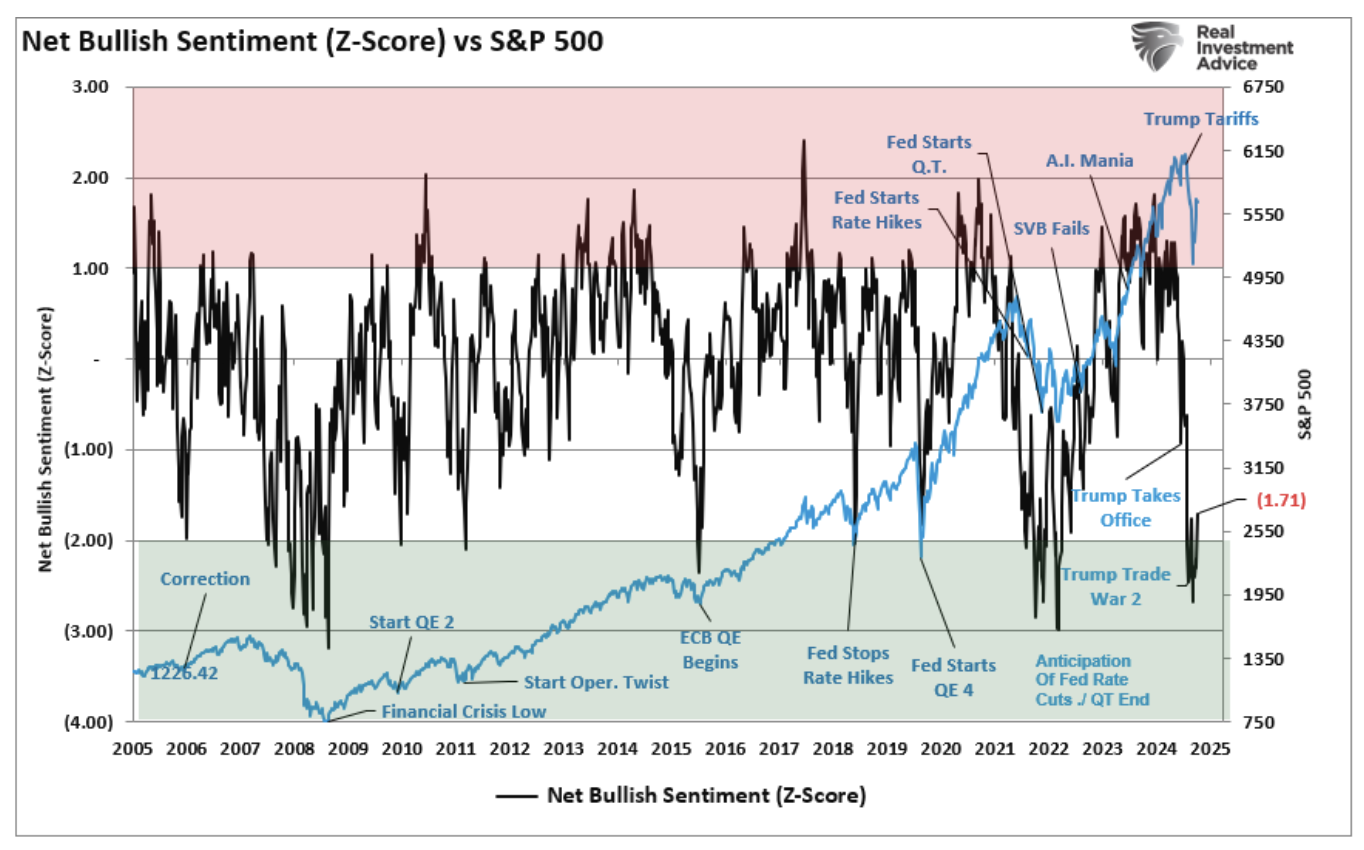 Net Bullish Setiment