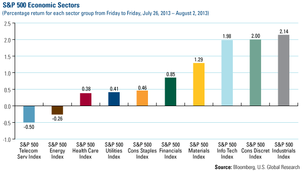 Domestic Equity Market - U.S. Global Investors