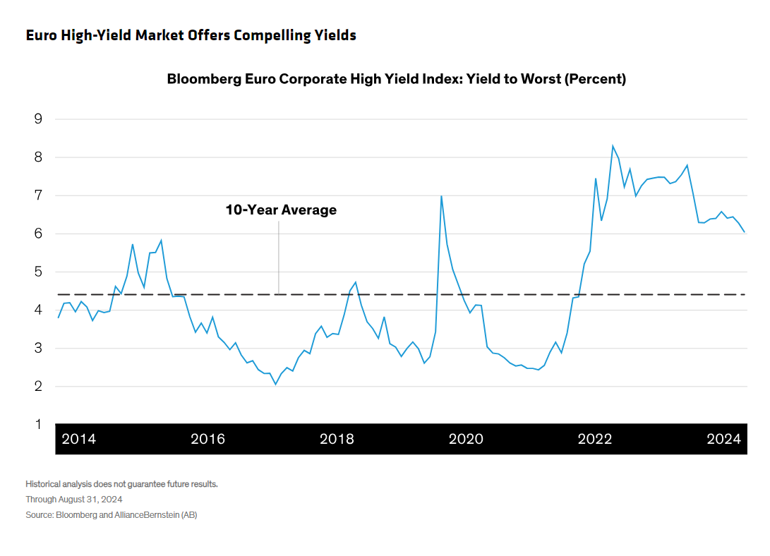 Bloomberg Euro Corp HY Index Yield to Worst