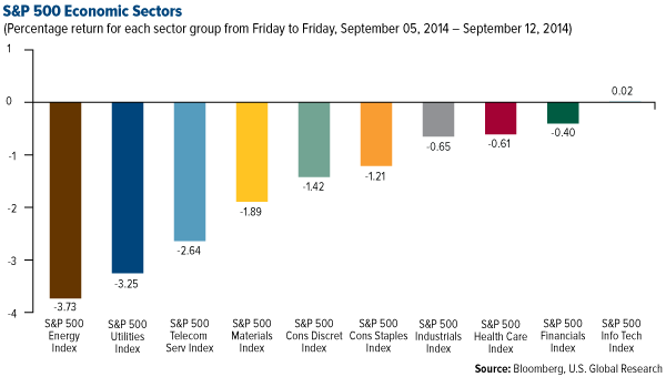 S&P 500 Economic Sectors