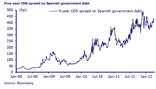 Spanish Bond Insurance Premiums Rise 