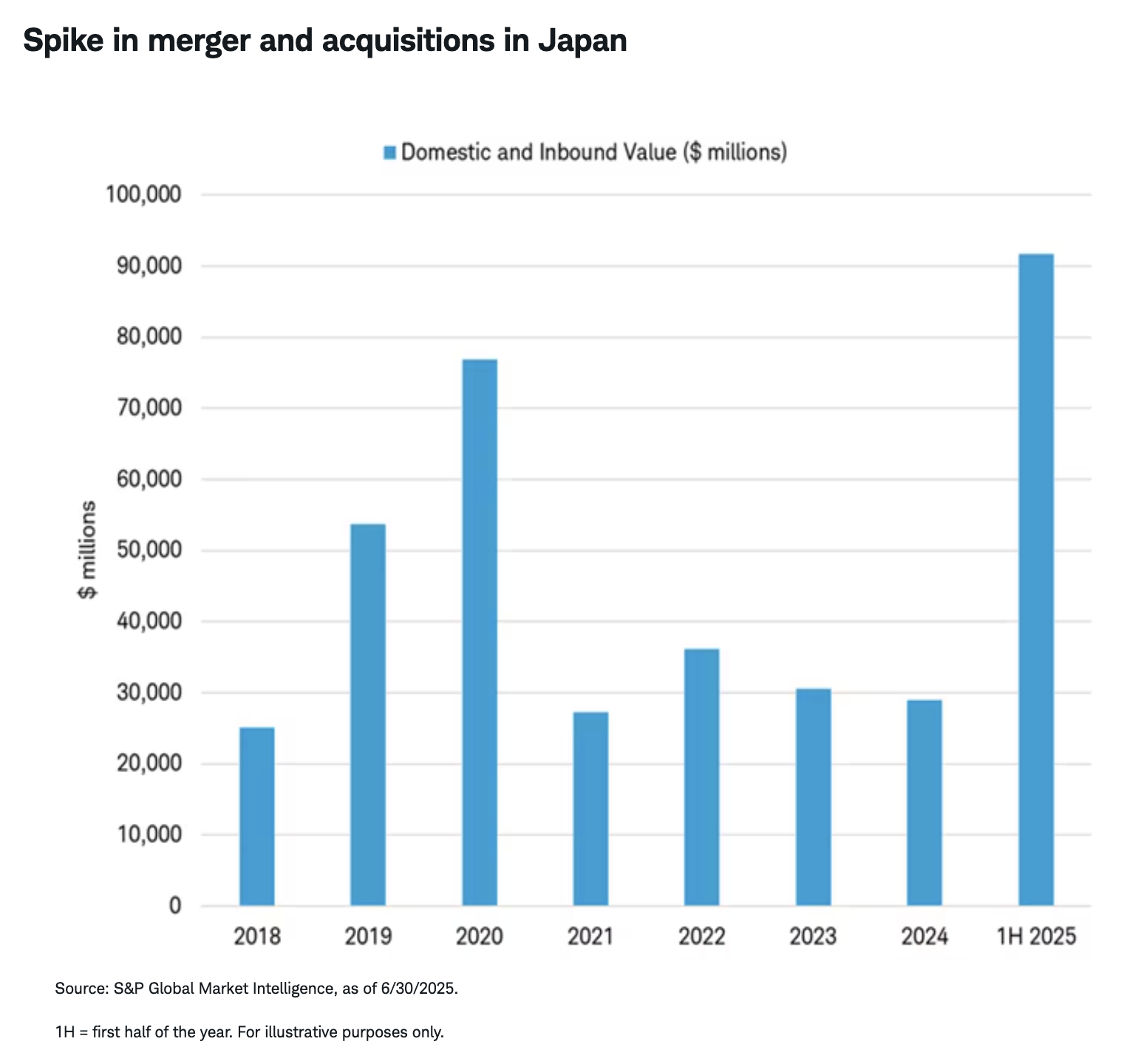 Spike in merger and acquisitions in Japan