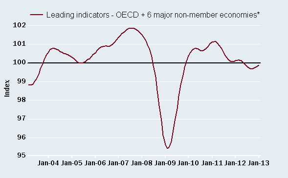 Global easing improves growth prospects Global easing improves growth prospects