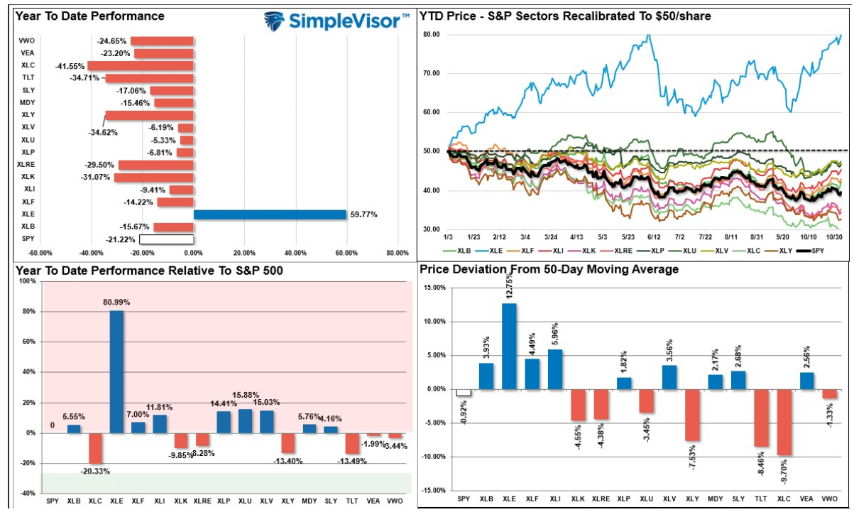 year to date performance