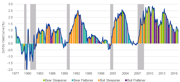 Chart: Yield Curve Regimes