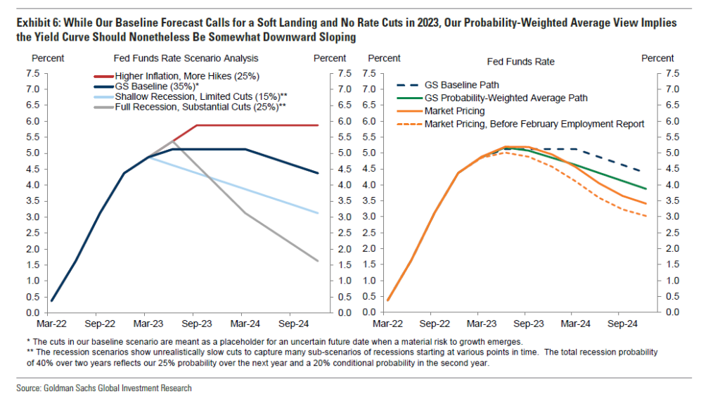 No Landing, “No Landing” Scenario At Odds With Fed’s Goals