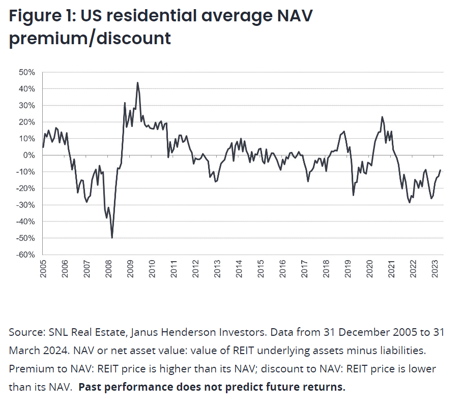 US residential average