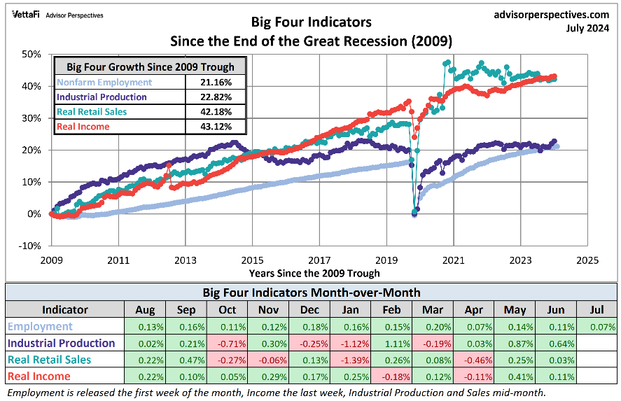 Big 4 recession indicators growth since end of 2009 recession