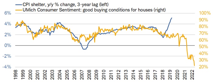The homebuying conditions component of the University of Michigan’s Sentiment Index has plunged to multidecade lows as the shelter component of CPI has increased at the fastest pace in decades.