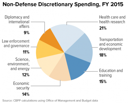 Discretionary Spending