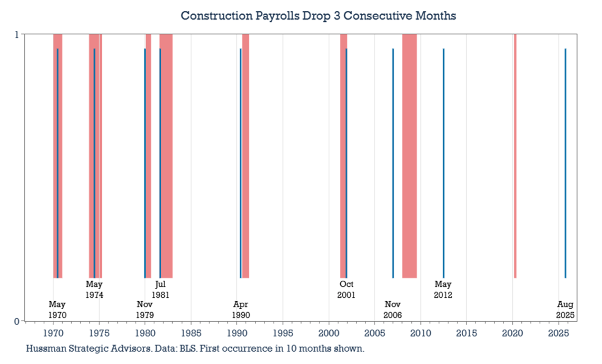 Construction Payrolls graph