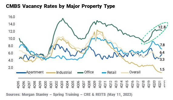 CMBS Vacancy Rates by Major Property Type