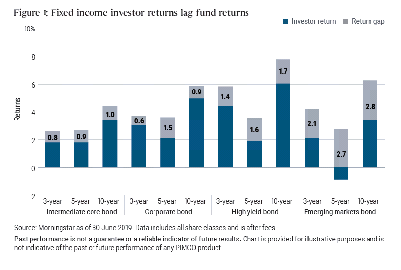 Fixed income investor returns lag fund returns
