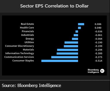 Sector EPS Correlation to Dollar