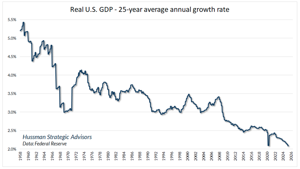 Real US GDP