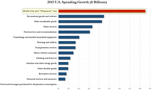 US Spending Growth