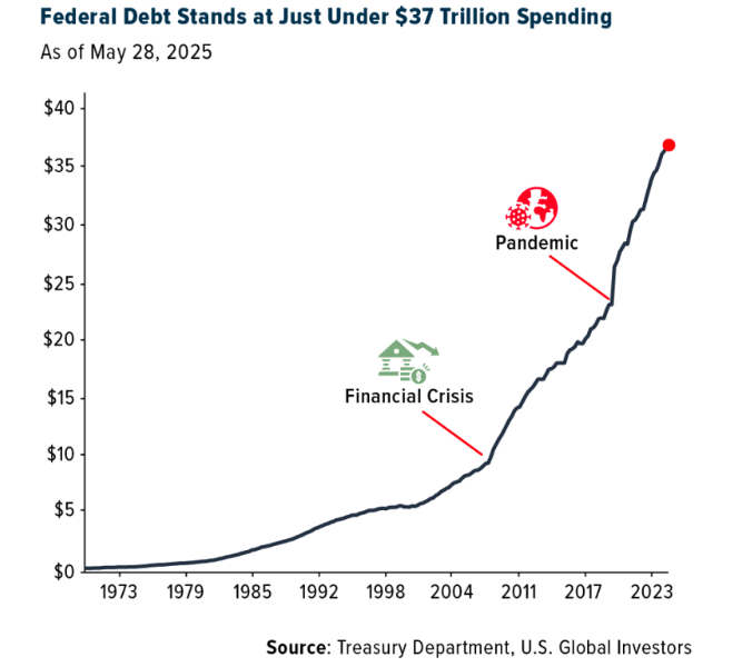 Federal Debt graph