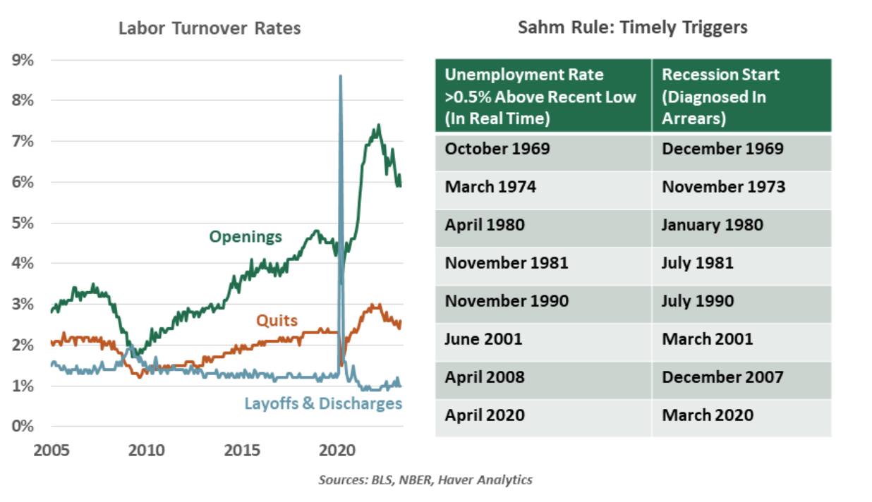 Labor Turnover Rates