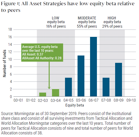 Figure 1: All Asset Strategies have low equity beta relative Figure 1: All Asset Strategies have low equity beta relative