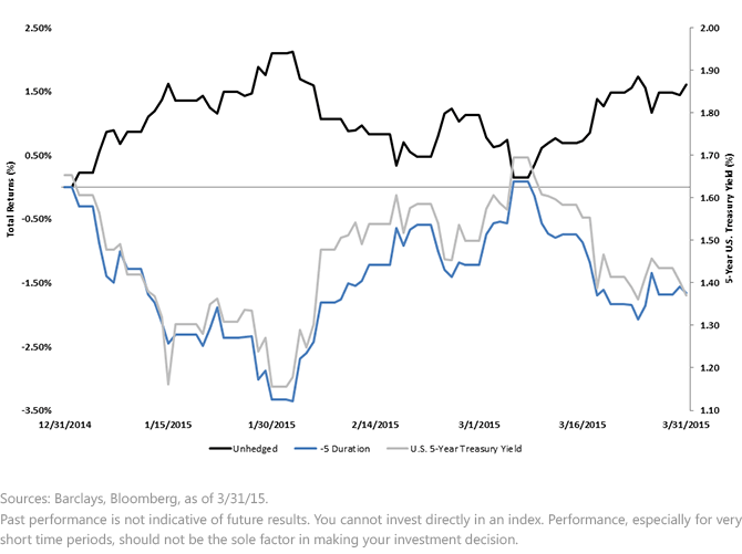 Barclays U.S. Aggregate Index Total Returns