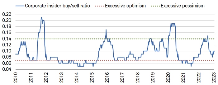 The corporate insider buy/sell ratio has risen over the past few weeks, after falling close to excessive optimism territory.