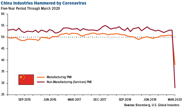 China industries hammered by Coronavirus