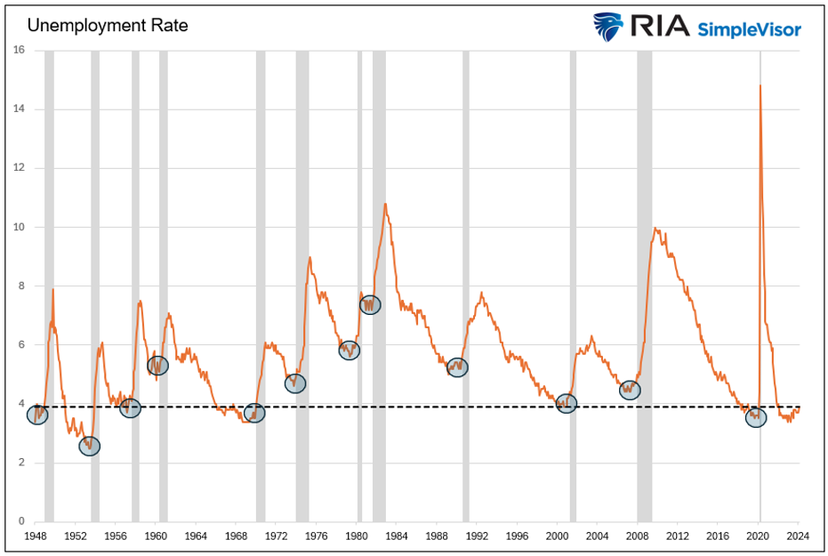 unemployment rate
