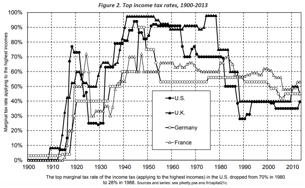 top income tax rates