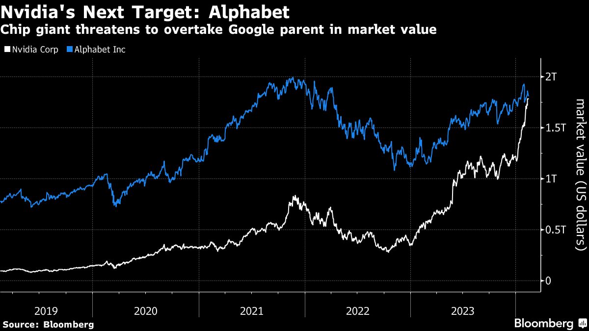 Nvidia's Next Target Alphabet