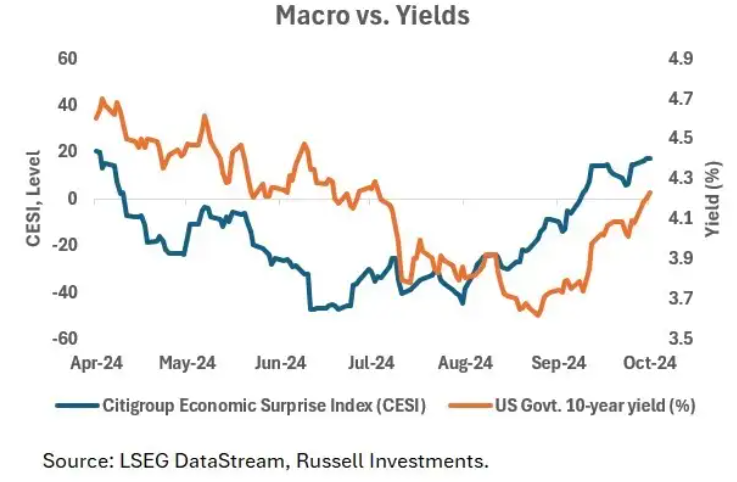 Macro vs yields