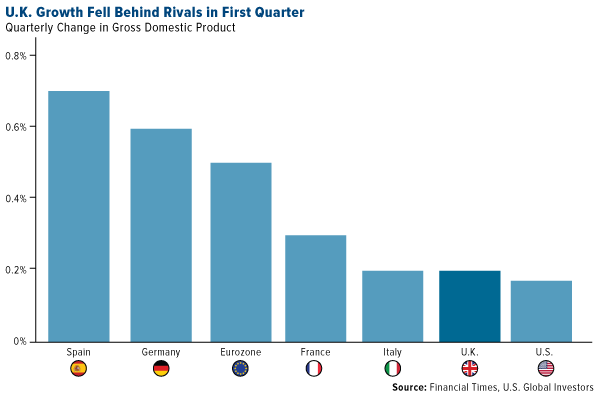 UK growth fell behind rivals in first quarter