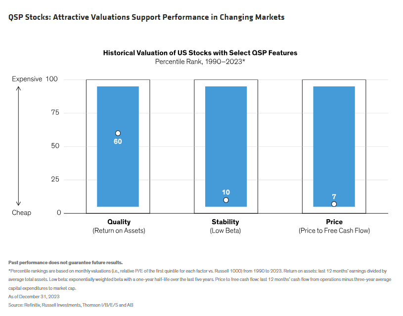 QSP Stocks Attractive Valuations Support Performance in Changing Markets