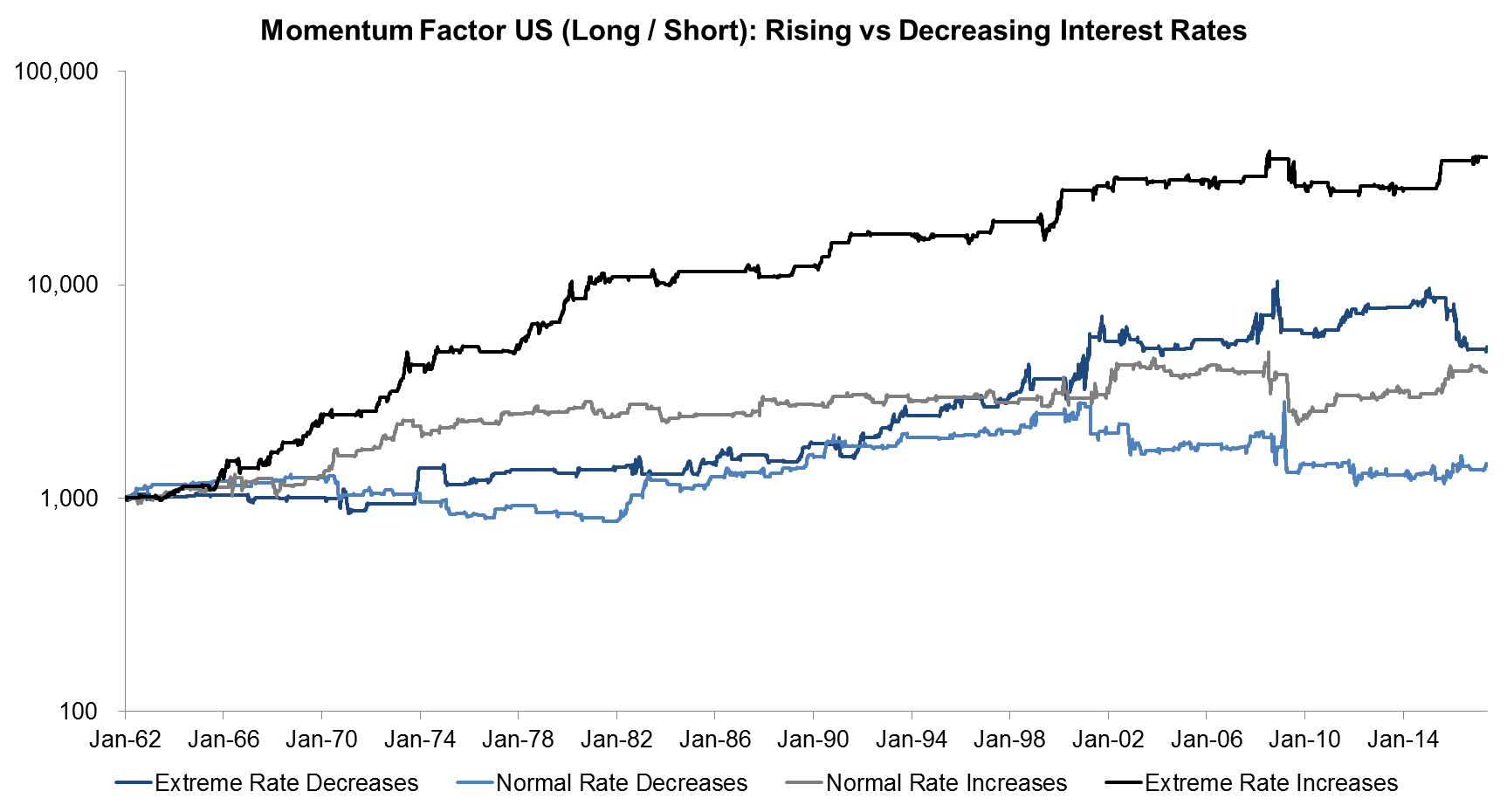 Momentum Factor US (Long Short) Rising vs Decreasing Interest Rates Momentum Factor US (Long Short) Rising vs Decreasing Interest Rates