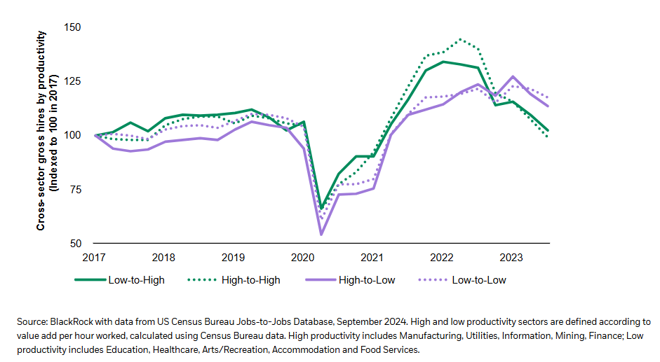 Reshuffling of the American labor force during the pandemic favored higher productivity jobs
