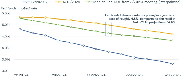 Chart shows market expectations for the federal funds rate through May 30, 2025, with readings taken on December 29, 2023, and on May 13, 2024, based on the federal funds futures market. Market expectations have changed since December, with the market now expecting a year-end rate of roughly 4.8%. That is well above expectations seen in December, when the rate was expected to be below 4%. It is also above Fed officials' latest median projections of 4.6%.