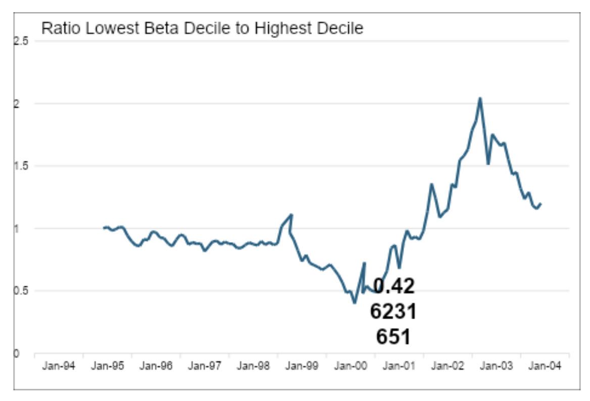 ratio lowest beta