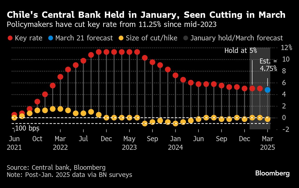 chilies central bank
