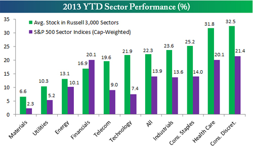 “13YTDSector”