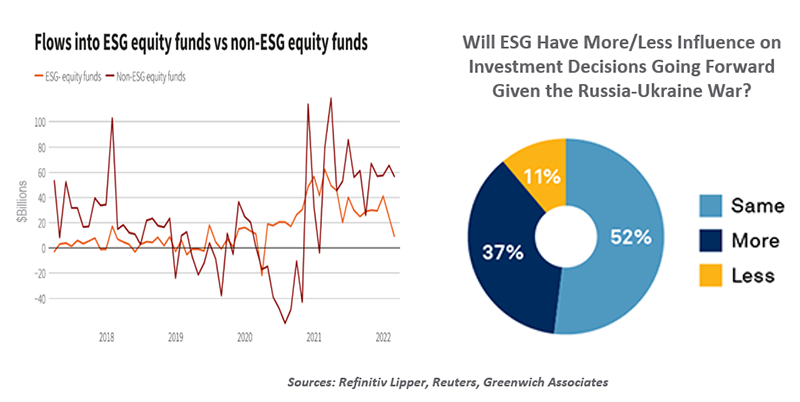 Charts: Flows into ESG Equity Funds vs. non-ESG equity funds & Will ESG have more/less influence on investment decisions going forward given the Russia-Ukraine War?