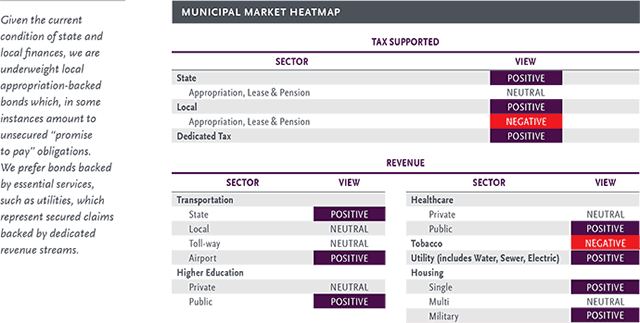 Municipal Market Heatmap