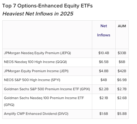 Top 7 Options-Enhanced Equity ETFs Heaviest Net Inflows in 2025